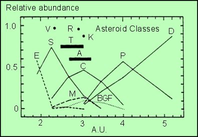 Figura 7 - Grafico tassonomia-distanza dal Sole